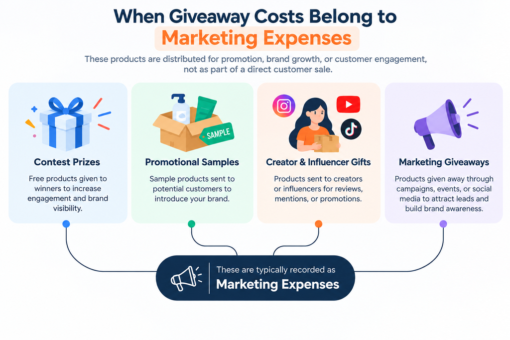 Promotional Giveaways as Marketing Expense or COGS Explained